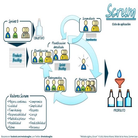 Metodos agiles y scrum