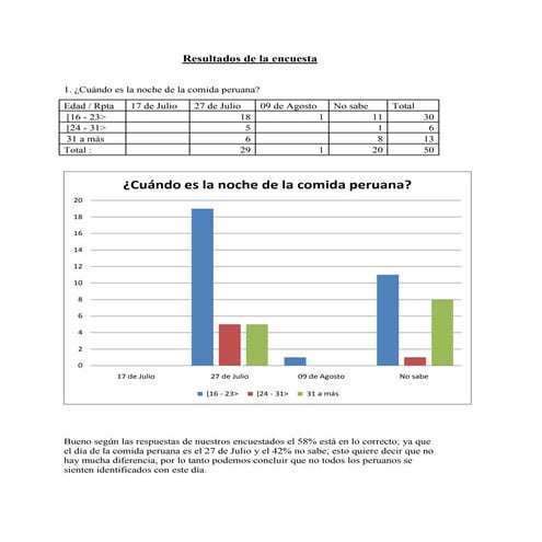 Resultado de la encuesta "La Gastronomía Peruana
