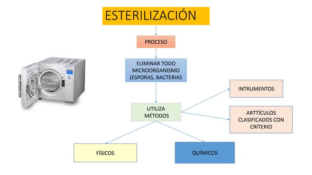 Conoce Los Principales Métodos De Esterilización – TSQK