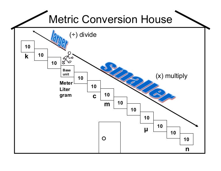 Metric conversion house