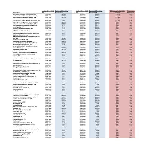 Metro Area Monthly Mortgage Payments: 2005 vs 2010