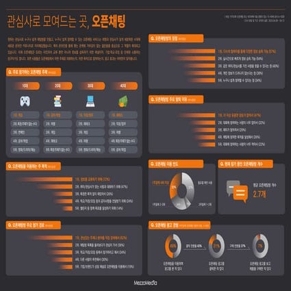 [메조미디어] MezzoMedia_오픈채팅 서비스 이용행태 조사_Open chatting service consumer survey