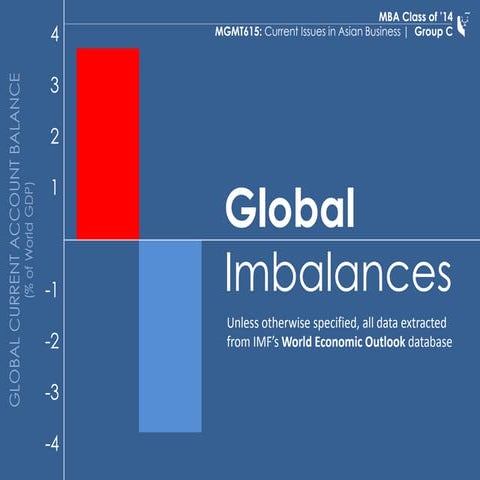 MGMT615: Global Imbalances