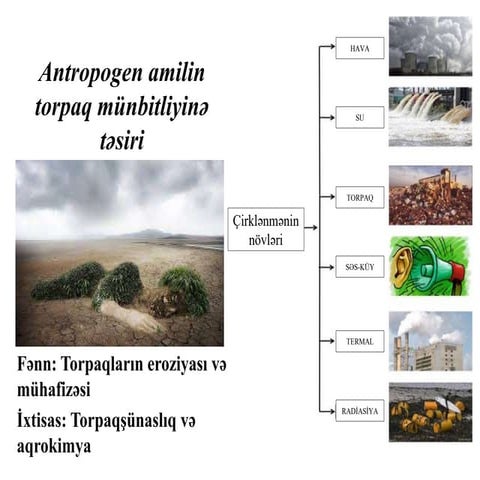 müh. 10 Antropogen amilin torpaq münbitliyinə təsiri.ppt