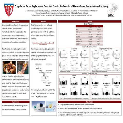 Coagulation Factor Replacement Does Not Explain the Benefits of Plasma-Based Resuscitation after Injury