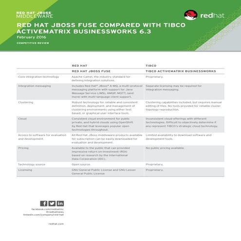 JBoss Fuse vs Tibco Matrix
