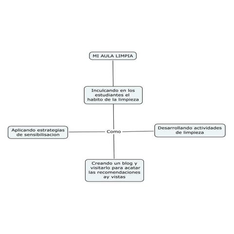 MAPA CONCEPTUAL - MI AULA LIMPIA