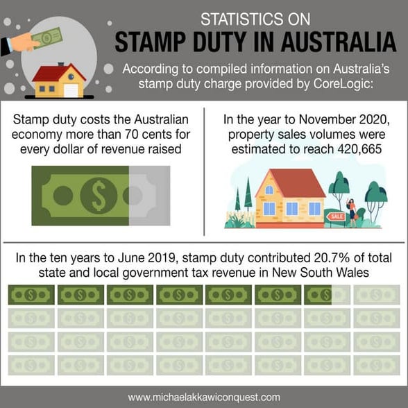 Statistics on Stamp Duty in Australia PPT