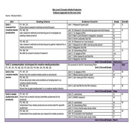 Michael wells core units evidence sheet