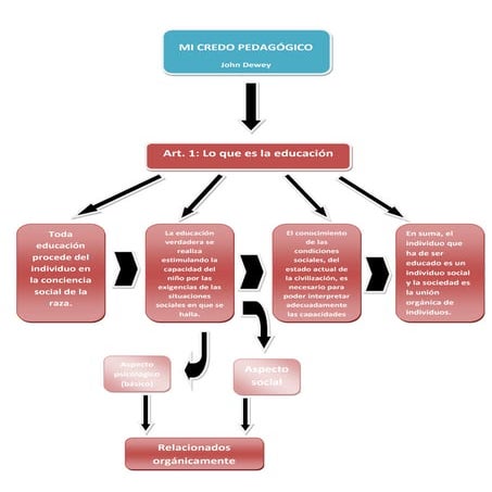 Mi credo pedagógico