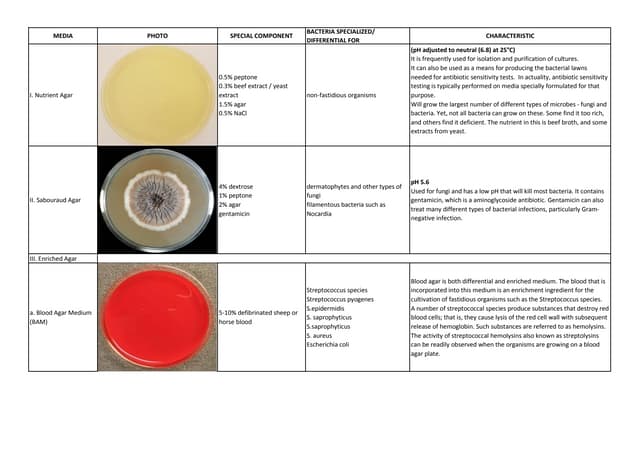 Microbiology - Types of Culture Media.pdf