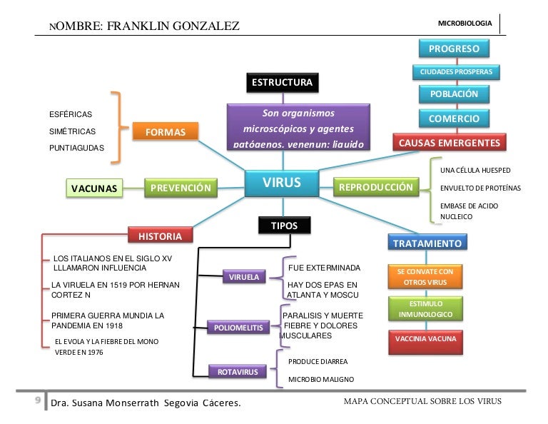 Microbiología Virus