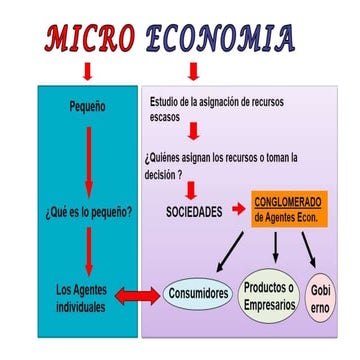 Microeconomia