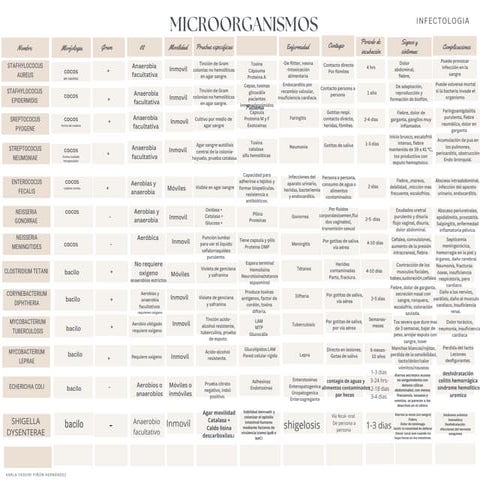 MICROORGANISMOS INFECTOLOGÍA TABLA22.pdf