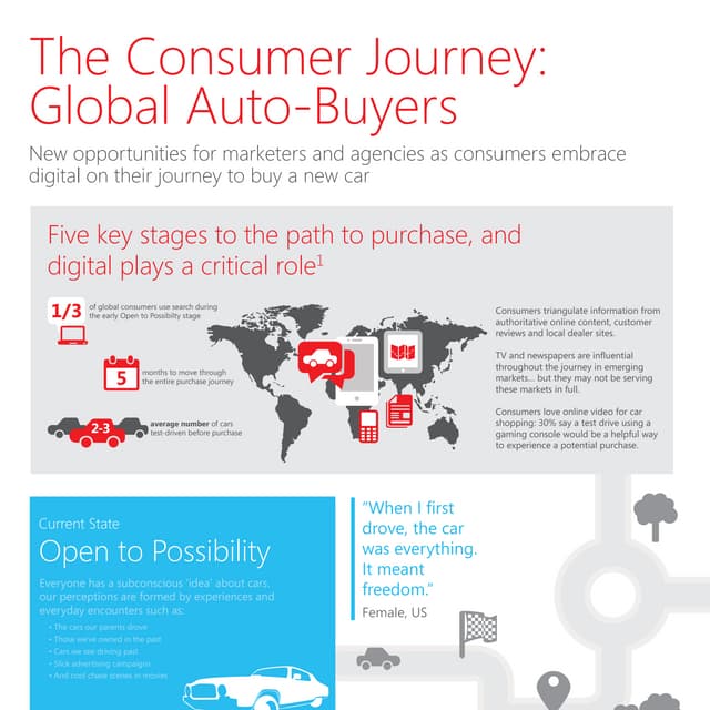 Microsoft advertising insights consumer journey auto buyers infographic