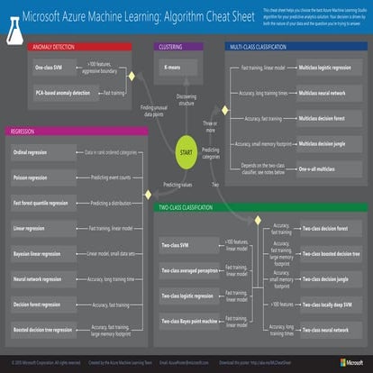 Microsoft machine learning algorithm cheat sheet v6 | PPT