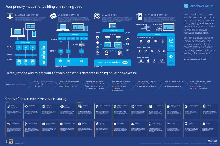 Microsoft Azure Overview Infographic