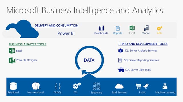 Microsoft business intelligence and analytics