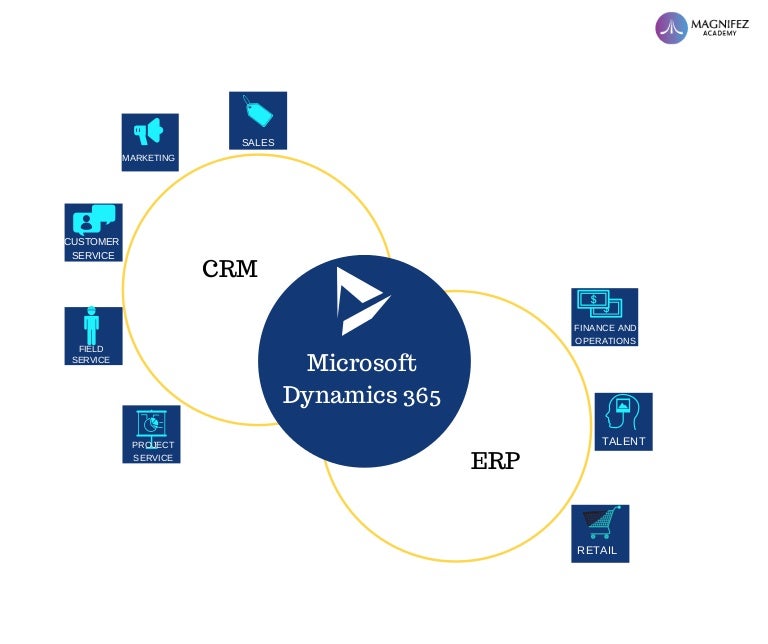 Dynamics 365 Modules Explained – NBROL
