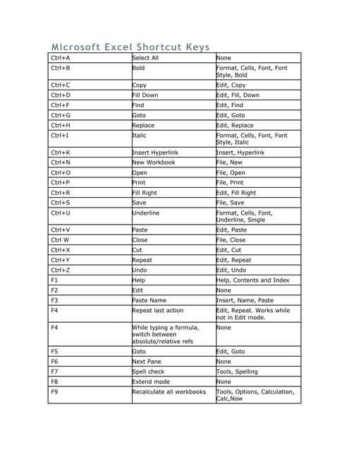 Microsoft excel shortcut keys