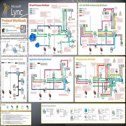 Microsoft lync server 2010 protocol workloads poster