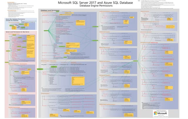 Microsoft sql server_2017_and_azure_sql_database_permissions_infographic