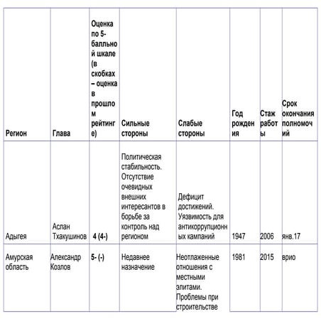 XV рейтинг политической выживаемости губернаторов 