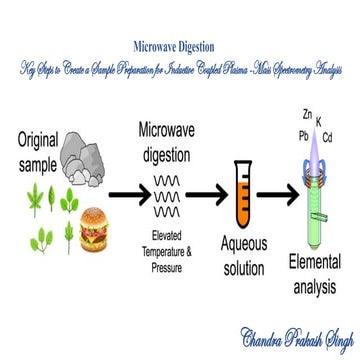 Microwave Digestion for ICPMS Sample Preparation