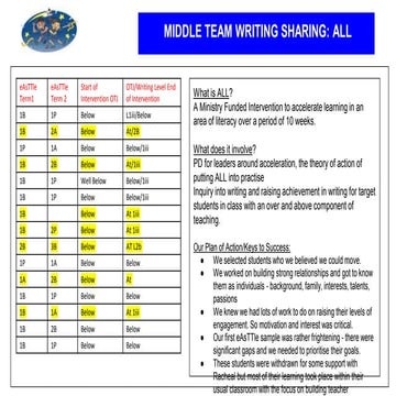 Middle team all sharing 