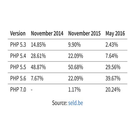 Migrating to php7