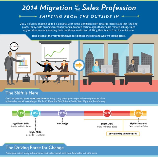 Migration of the Sales Profession