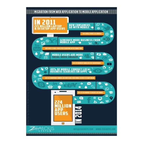 Users Migration of Web Application to Mobile Application