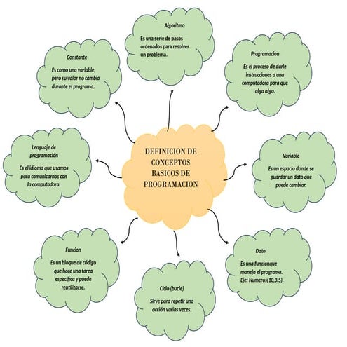 mapa nube de conceptos basicos de programacion.docx