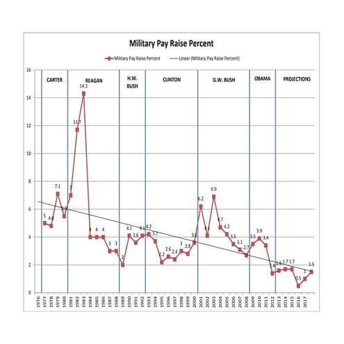 Military pay raise history & projections 1976   2017