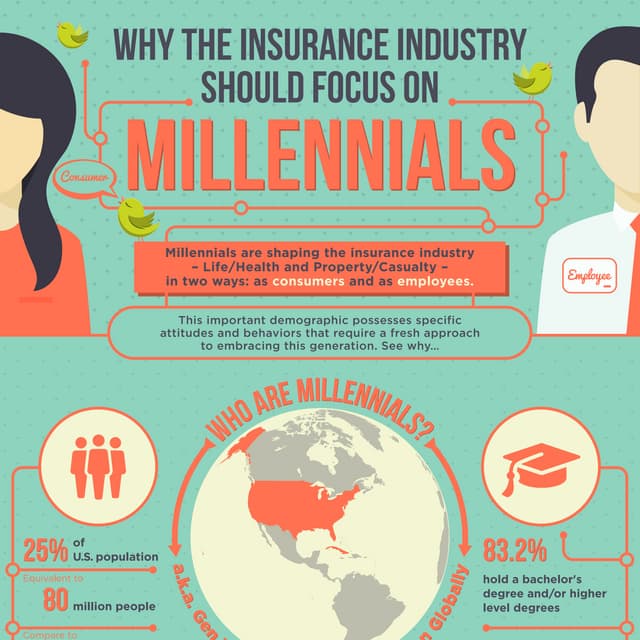 Identifying Millennials’ Attitudes and Behaviors