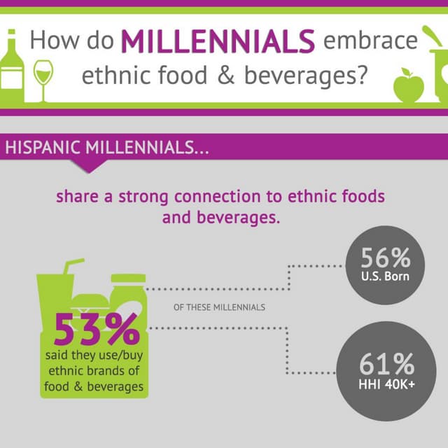 [ INFOGRAPHIC ] How do Millennials Embrace Ethnic Food & Beverages?