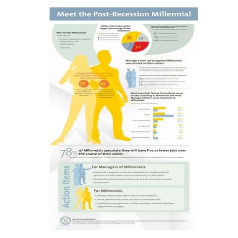 Meet the Post Recession Millennial