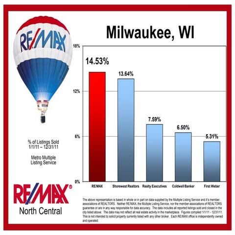 RE/MAX is No. 1 in Milwaukee | PDF