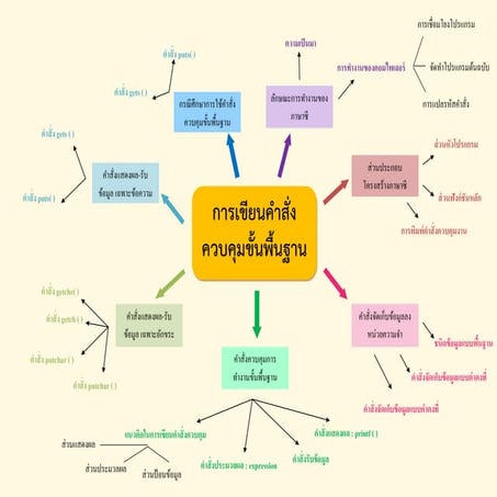 (Mind map)การเขียนคำสั่งขั้นพื้นฐาน