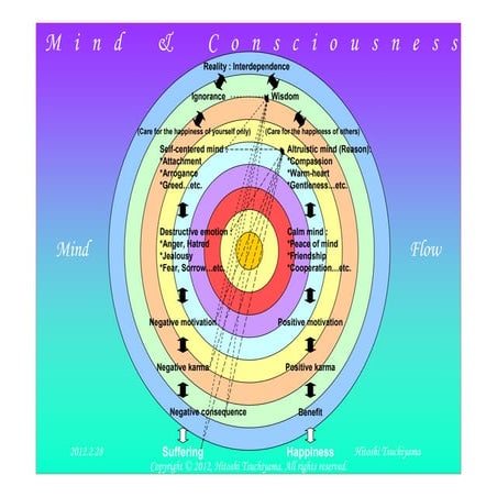 Mind & Consciousness (English)