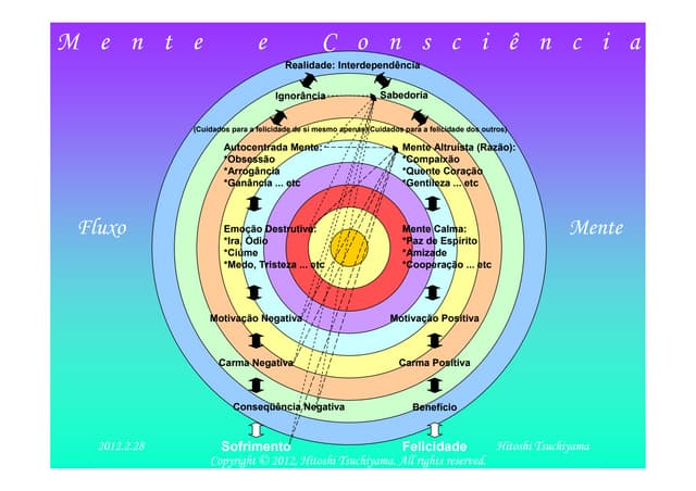 Mente e Consciência (Portuguese)