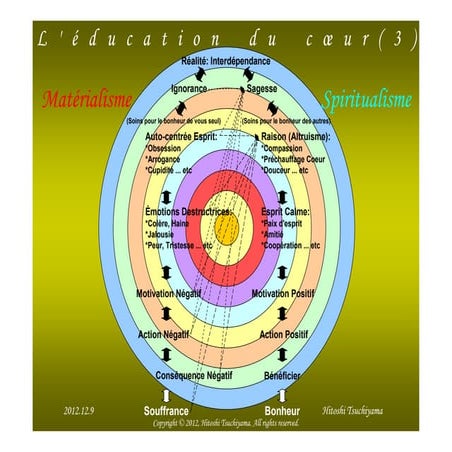 L'éducation du cœur(3) (French)