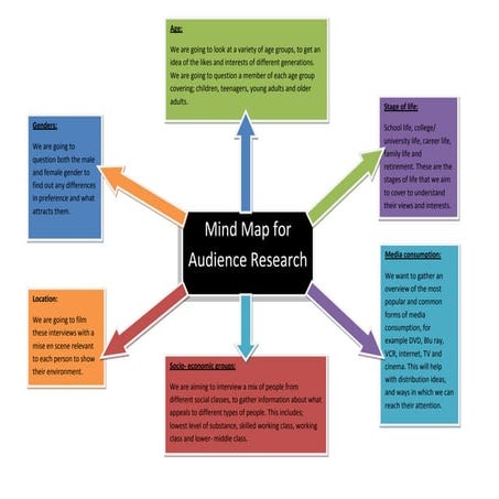Mind map