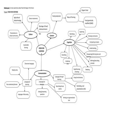 Mind map