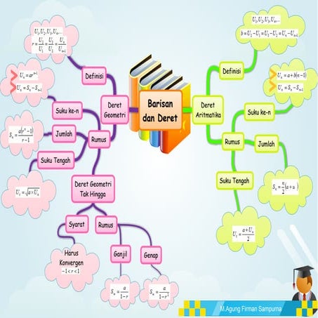 Mind map Barisan dan Deret