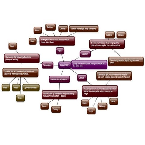 Mind Map + Mood Board