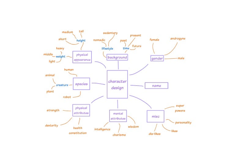 Mindmap characterdesign
