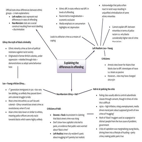 Mind Map: Explaining Ethnic Differences in offending | DOCX
