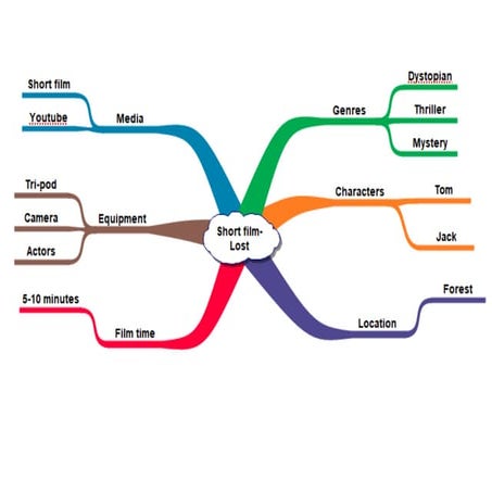 Mindmap for short film | DOCX | Graphics Software | Computer Software ...