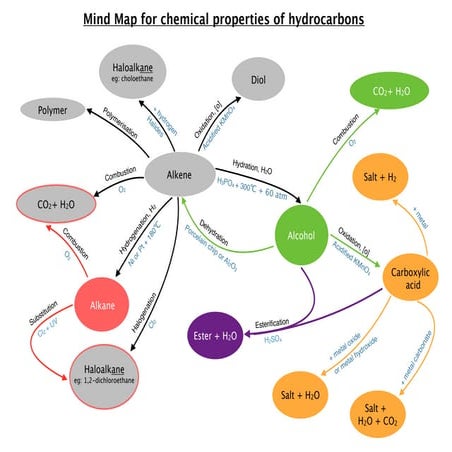 Form 5 Chapter 2 Chemistry: Conversions of Hydrocarbons